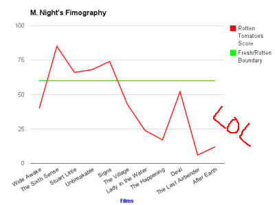m-night-graph